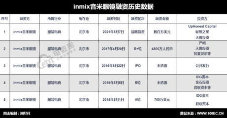 垂直電商INMIX音米眼鏡獲數(shù)百萬美元戰(zhàn)略投資，聚焦精細(xì)化運(yùn)營(yíng)與品牌深化